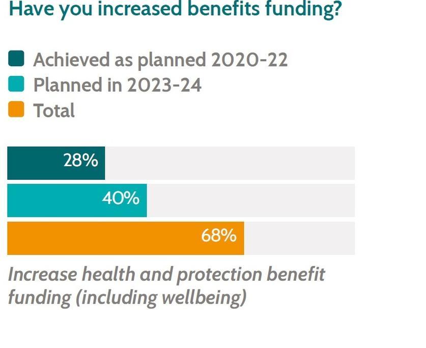 Insurance roundup benefits funding graph (1).jpg
