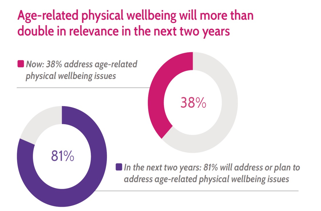 Insurance round up age related physical wellbeing graph.jpg