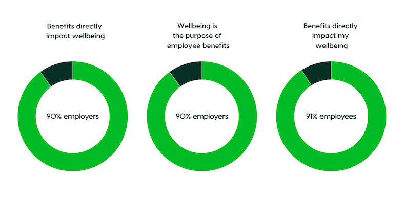 Why Benefits Are The Best Way To Support Employee Wellbeing | Reward ...