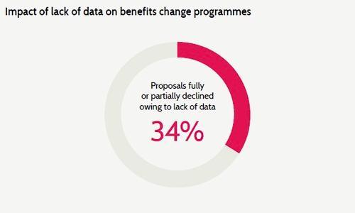 Benefits Design 2025 statistic of 34pc projects cancelled due to lack of data.jpg