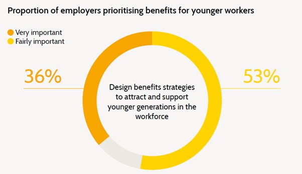 Why younger workers are driving future benefits actions.jpg