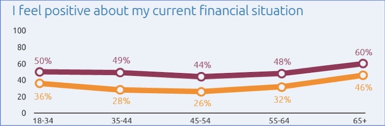 Figure 1: Across every generation, men feel more positive than women about their financial situation.jpg