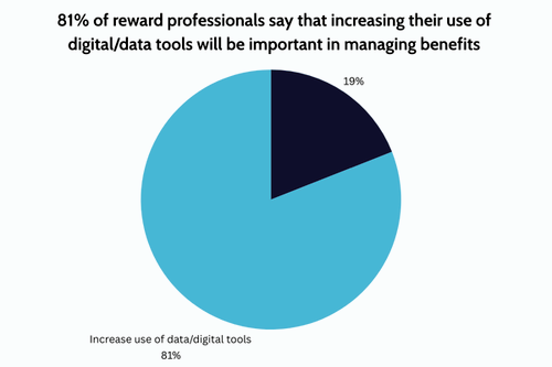 81% of reward professionals say that increasing their use of digital/data tools will be important in managing benefits