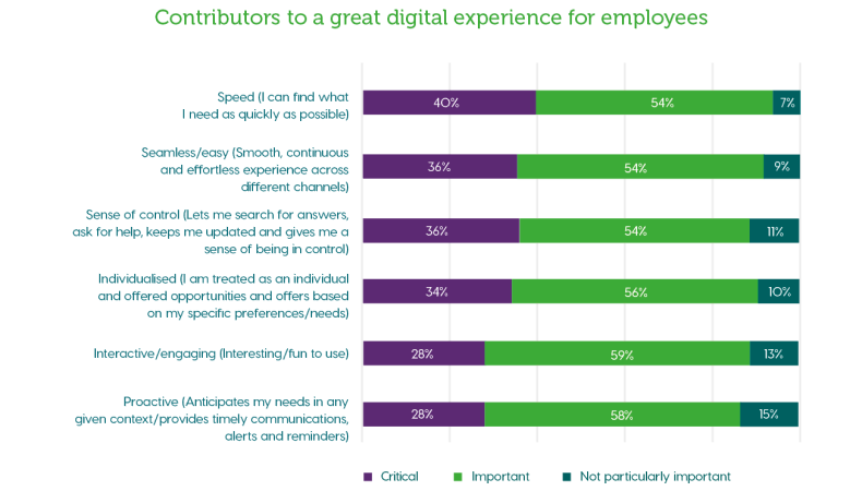 Contributors to a great digital experience for employees graph