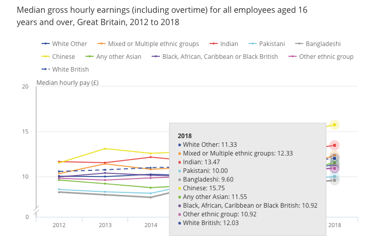 ONS Ethnicity pay gaps in Great Britain  1