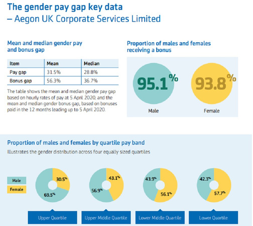 Report: Aegon gender pay gap report 2020 1