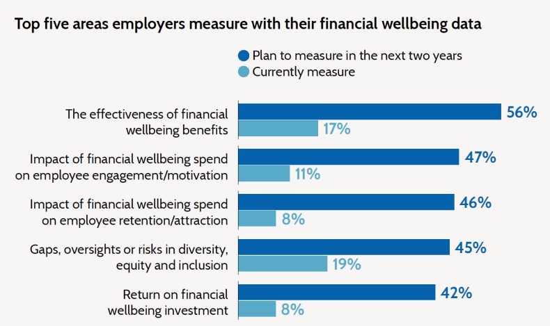 Top five areas employers measure with their financial wellbeing data