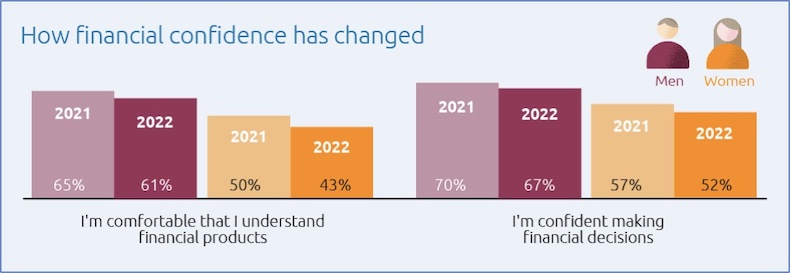 Figure 3: Financial confidence worsened more for women than men in 2022.jpg