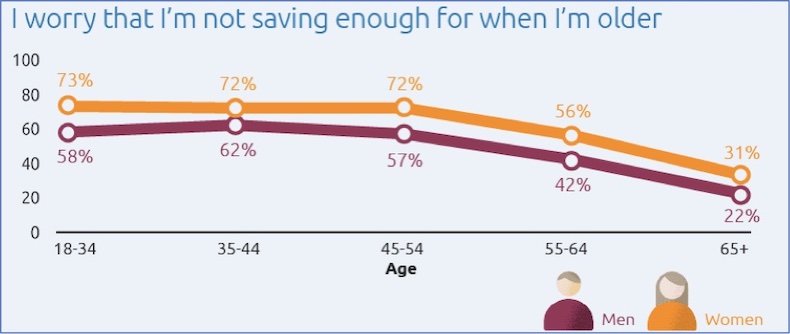 Figure 2: Most women of working age worry they’re not saving enough.jpg